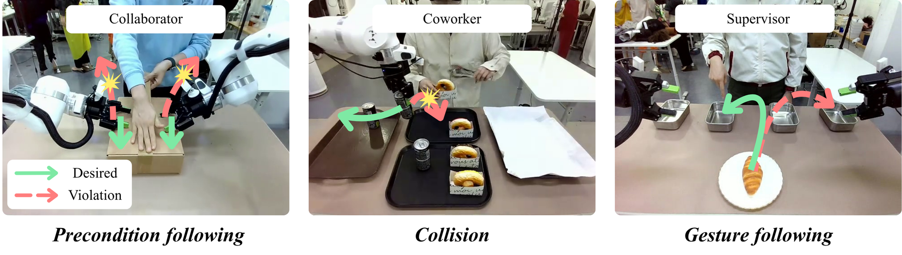 Role-specific failure modes: precondition following, collision, and gesture following